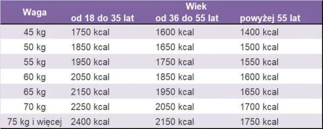 Ile kalorii potrzebuje kobieta? Oblicz swoje dzienne zapotrzebowanie i osiągnij cele! Ile kalorii potrzebuje kobieta? Oblicz swoje dzienne zapotrzebowanie i osiągnij cele!